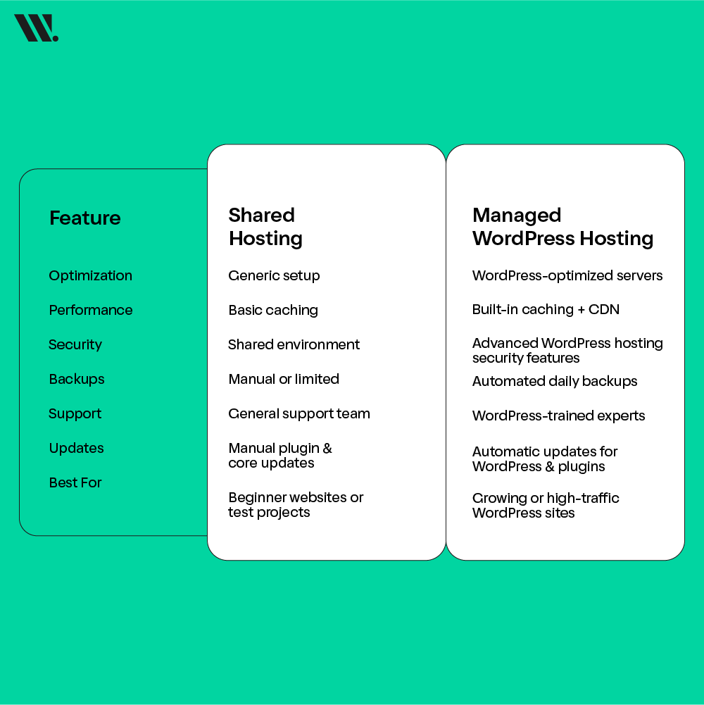 Key Comparison: Managed WordPress Hosting vs Shared Hosting